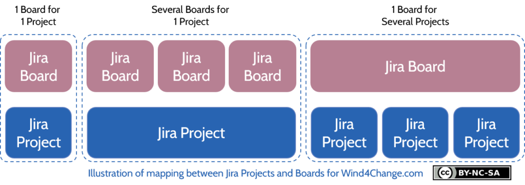 Jira Projects and Boards mapping