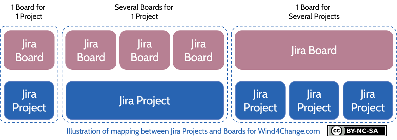 Start an Agile Board project on Jira, Jira Guru