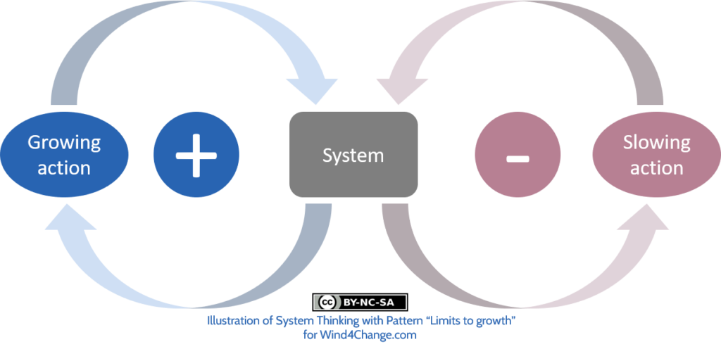 The System Thinking Pattern “Limits to growth” is an illustration on how to visually display a system. In this example, there are 2 loops. The first one with an action that sets the system in motion to provide the desired result. This is the reinforcing, amplifying loop. The second one happens at the same time: while the action creates a positive spiral in the first loop, it also generates side effects displayed as a second loop with negative then slowing down effects on the success.