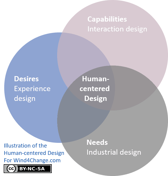 Human-centered Design covers all aspects of a customer with relative designs: needs with Industrial design, capabilities with Interaction design and desires with Experience design.