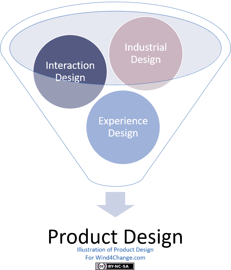 Product Design consists in 3 domains of Design: Industrial Design, Interaction Design and Experience Design.