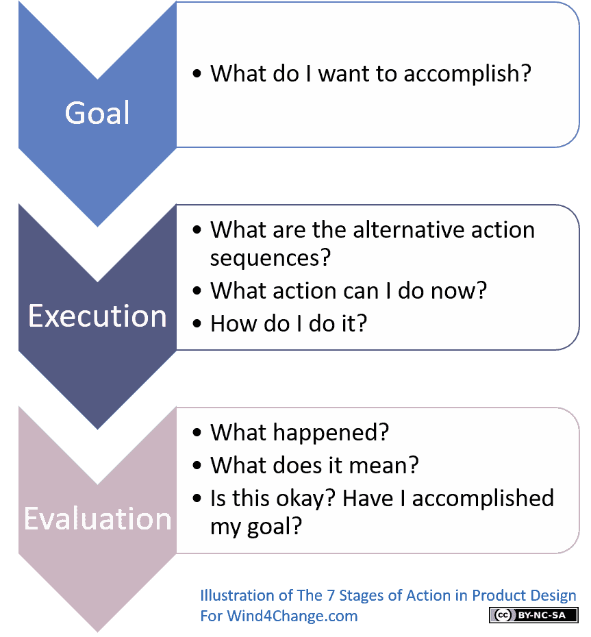 The 7 Stages of Action in Product Design consist in 3 phases and 7 steps. First phase is the Goal with one step: What do I want to accomplish? Second phase is Execution with 3 steps. What are the alternative action sequences? What action can I do now? How do I do it? Last phase is Evaluation, also with 3 steps. What happened? What does it mean? Is this okay, have I accomplished my goal?