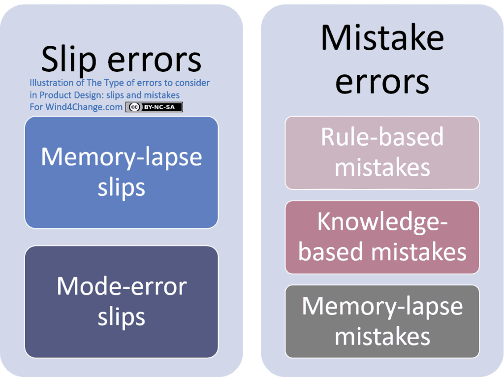 Slip errors (Memory-lapse or Mode-error slips) happen when a user intends to do one action and ends up doing something else. In other words, the action performed is not the one that was intended. Mistake errors (Rule-based, Knowledge-based or Memory-lapse mistakes) happen when a user targets a wrong goal or when he or she selects the wrong plan to achieve a correct goal.