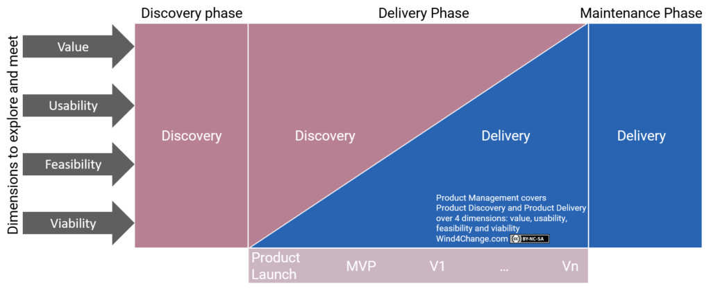 Product Management consists of Product Discovery and Product Delivery happening at the same time and interconnected. Product Management covers the 4 dimensions of a product: value, usability, feasibility and viability.