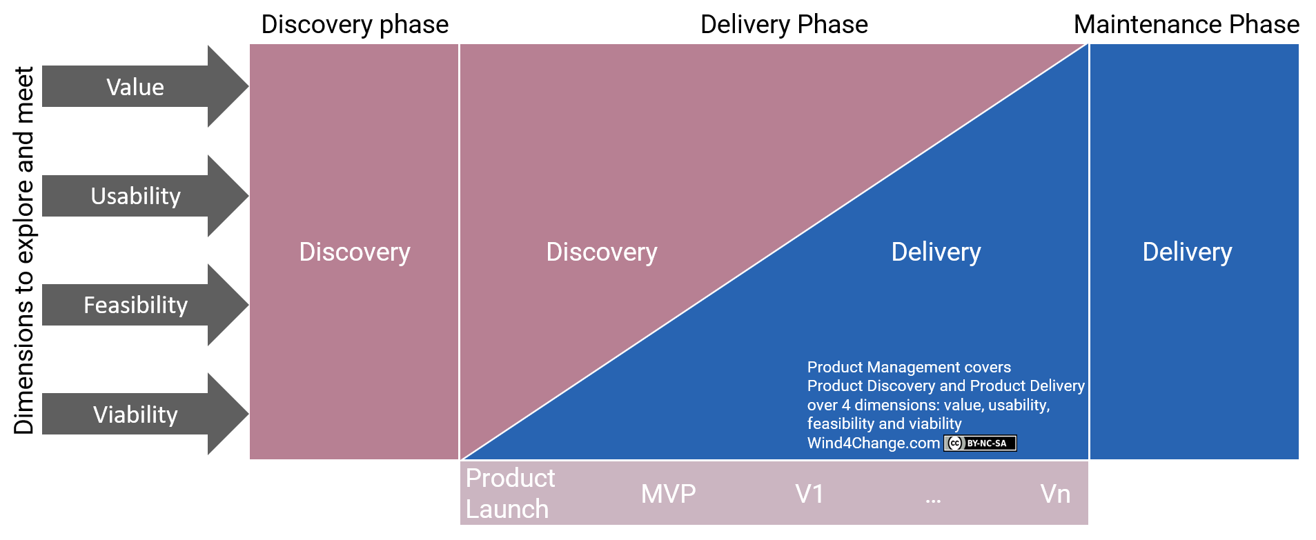 Product Discovery Vs Delivery