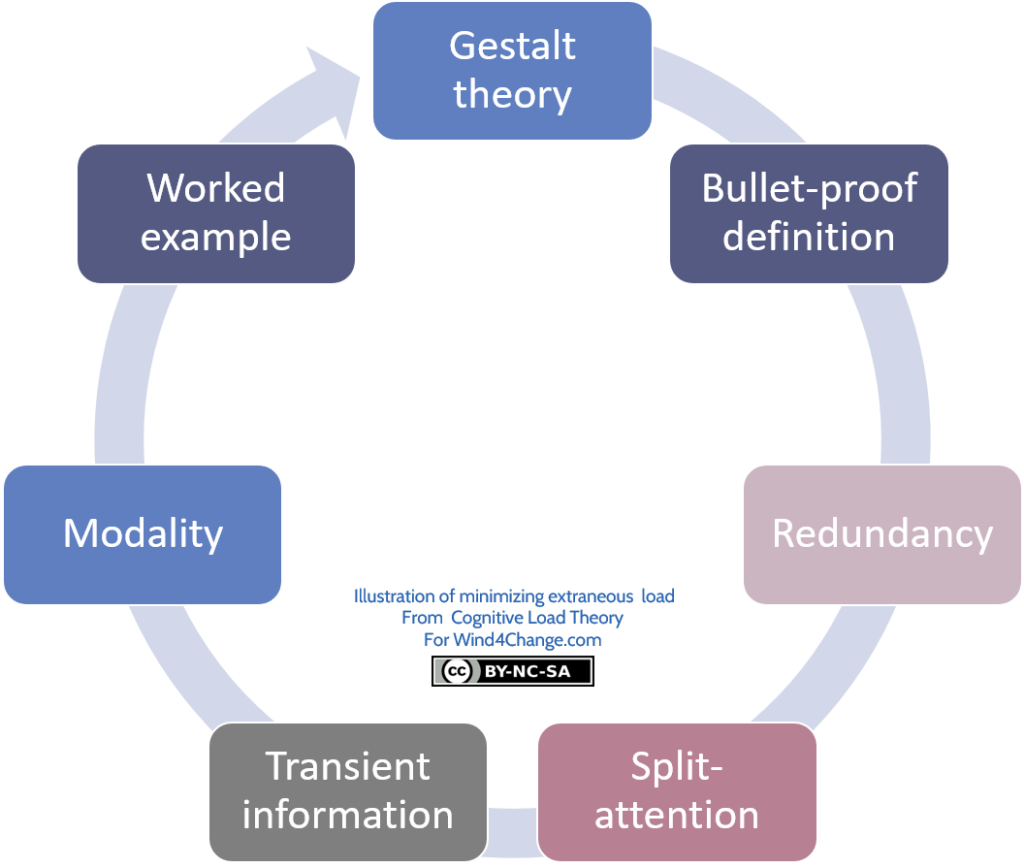 In Cognitive Load Theory, minimizing extraneous load consists of 7 practices: Gestalt theory, Bullet-proof definition, Redundancy, Split-attention, Transient information, Modality and Worked example.