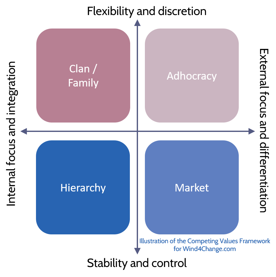 The 4 types of Organizational Culture, also named the Competing Values Framework are: Clan / Family, Adhocracy, Hierarchy and Market.