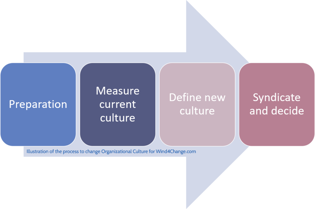 Stages to change Organizational Culture are: Preparation, Measure current culture, Define new culture, and at last, Syndicate and decide.