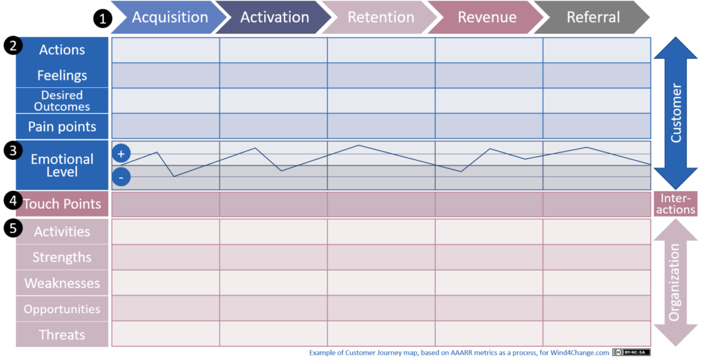 A Customer Journey map is typically made of 5 parts. Firstly, the steps of the customer experience. Secondly, the customer related information for each step: Actions, Feelings, Desired Outcomes and Pain points. Thirdly, the emotional level of the customer during the experience. Fourthly, the touchpoints between the customer and the organization. At last, the organization related information for each step: Activities, Strengths, Weaknesses, Opportunities and Threats.