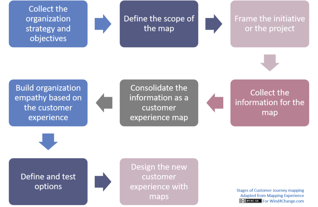The Stages to build a Customer Journey map are typically: Collect the organization strategy and objectives, Define the scope of the map, Frame the initiative or the project, Collect the information for the map, Consolidate the information as a customer experience map, Build organization empathy based on the customer experience, Define and test options, and Design the new customer experience with maps.