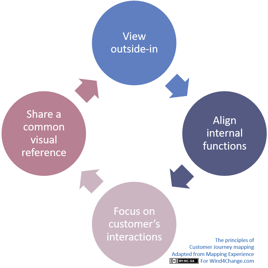 The principles of Customer Journey mapping are: view outside-in, align internal functions, focus on customer’s interactions, share a common visual reference.
