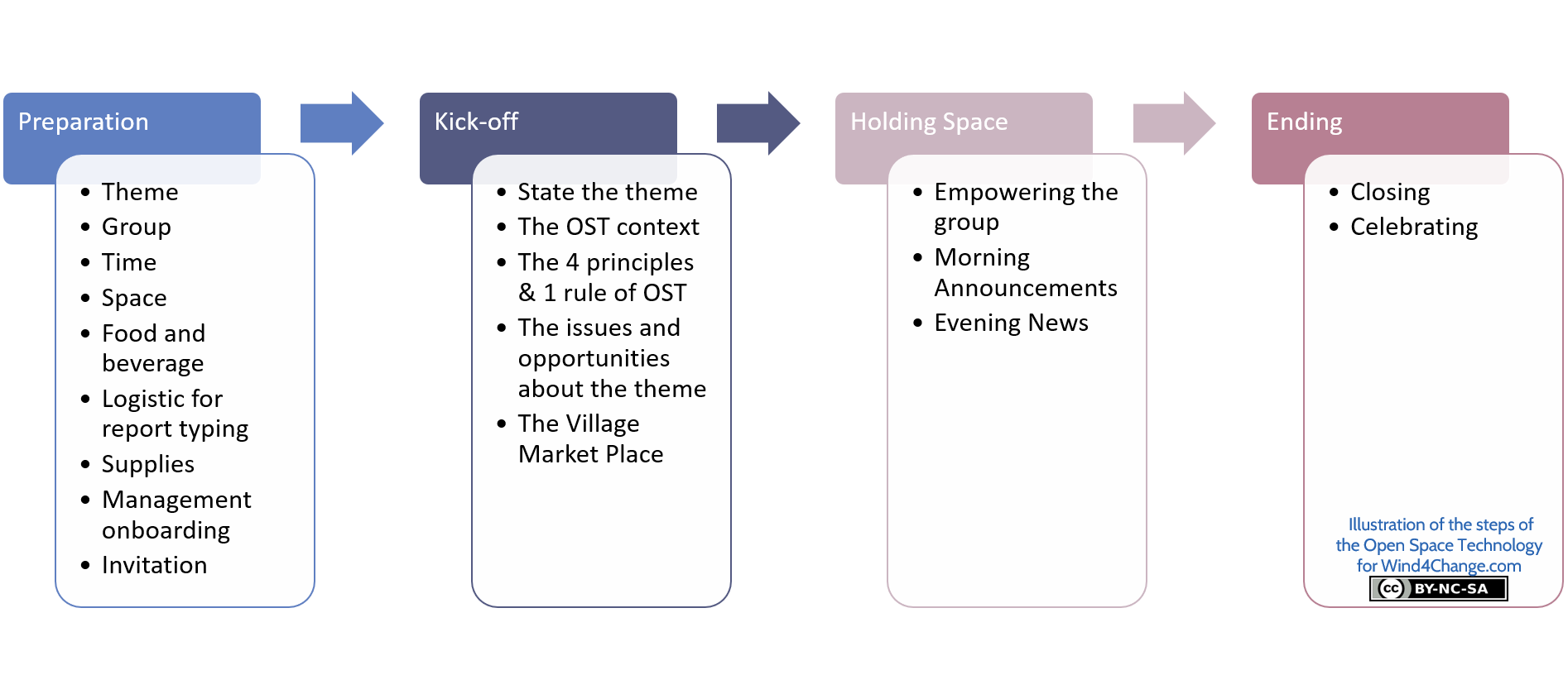 open-space-technology-ost-by-harrison-owen-wind4change