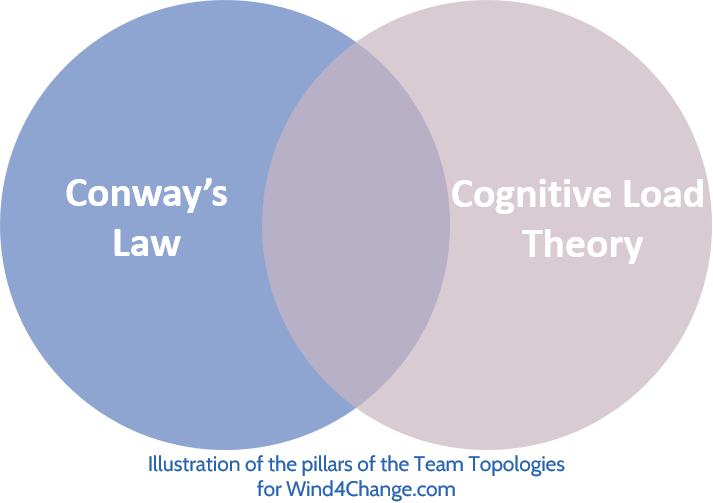 The two pillars of Team Topologies are the Conway’s Law and the Cognitive Load Theory.