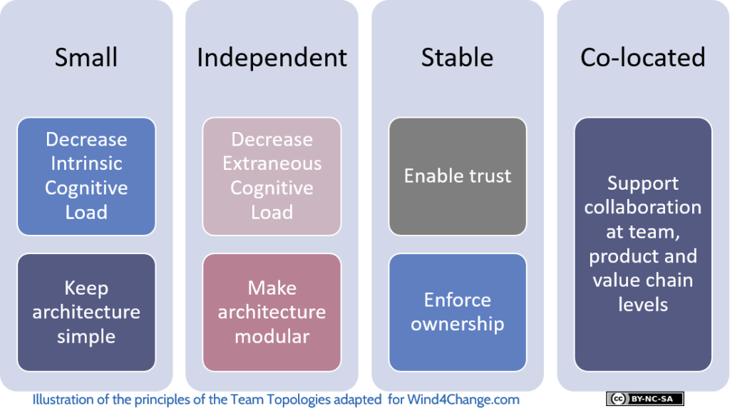 The principles of Team Topologies are small, independent, stable and co-located teams.