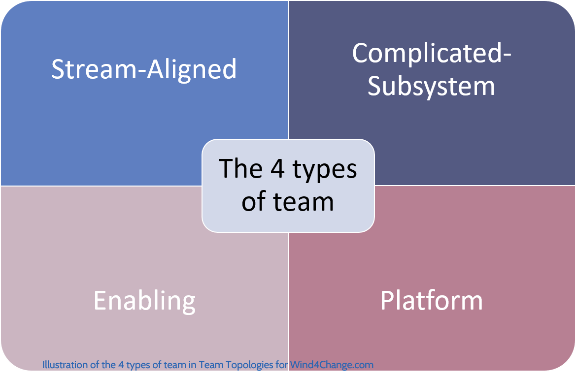 Team Topologies And Organization By Matthew Skelton - Wind4Change