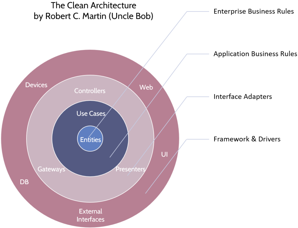 The Clean Architecture consists of 4 layers. Firstly, at the center, enterprise business rules: the rules that play for the whole enterprise. Secondly, application business rules: the rules that play at the level of the application. Thirdly, the interface adapters such as controllers, gateways and presenters. At last, the frameworks and adapters/drivers like Web, UI, External interfaces, DB and devices.