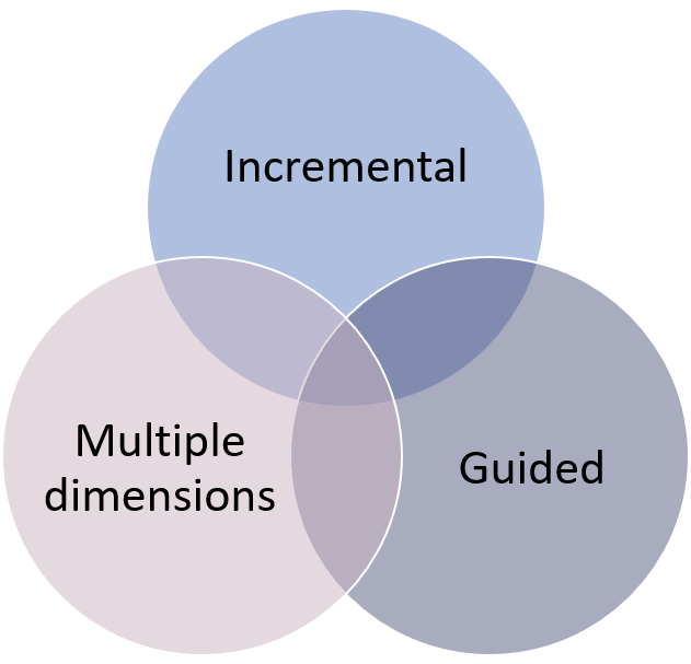 Evolutionary Architecture supports guided, incremental change across multiple dimensions.