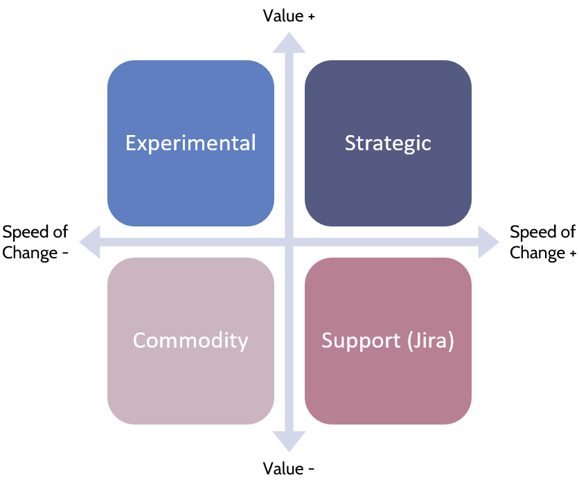 Decide where to implement Evolutionary Architecture based on value and speed of software. You should implement on strategic software with high value and high speed of change.