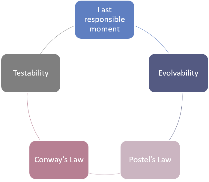 Principles of Evolutionary Architecture are: Last responsible moment, Evolvability, Postel’s Law, Conway’s Law and Testability.