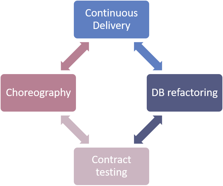 Technics to achieve Evolutionary Architecture include: Continuous Delivery, DB refactoring, Contract testing and Choreography.