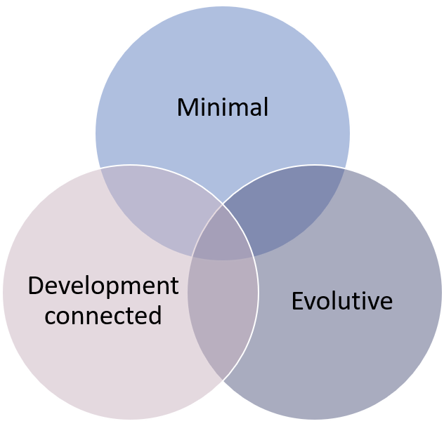 A good software architecture is minimal, evolutive and connected to development.