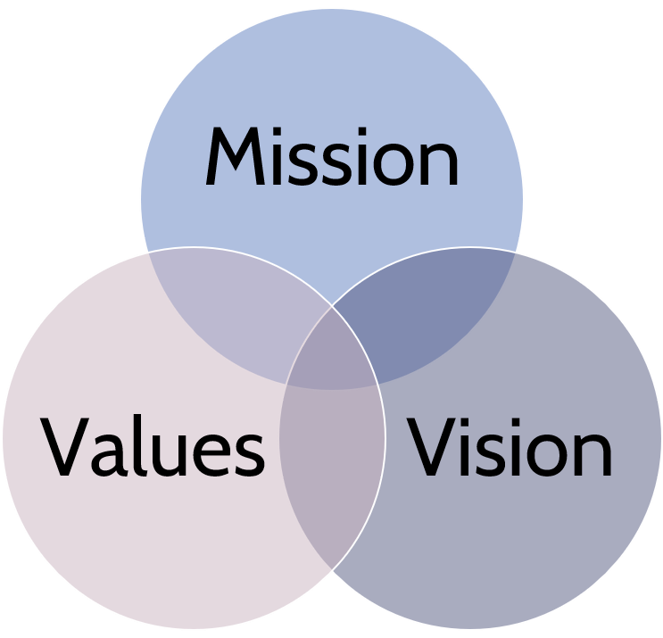 A mission statement describes what the company core business is and what it does today. A vision statement explains the ambition of the company and what it wants to achieve in the future. The company core values shape the culture and guide employees with decisions, behaviors and actions.