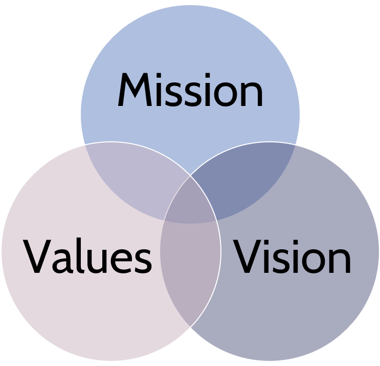 Brand Core Purpose, Vision, Mission, Values Examples & Free Exercises