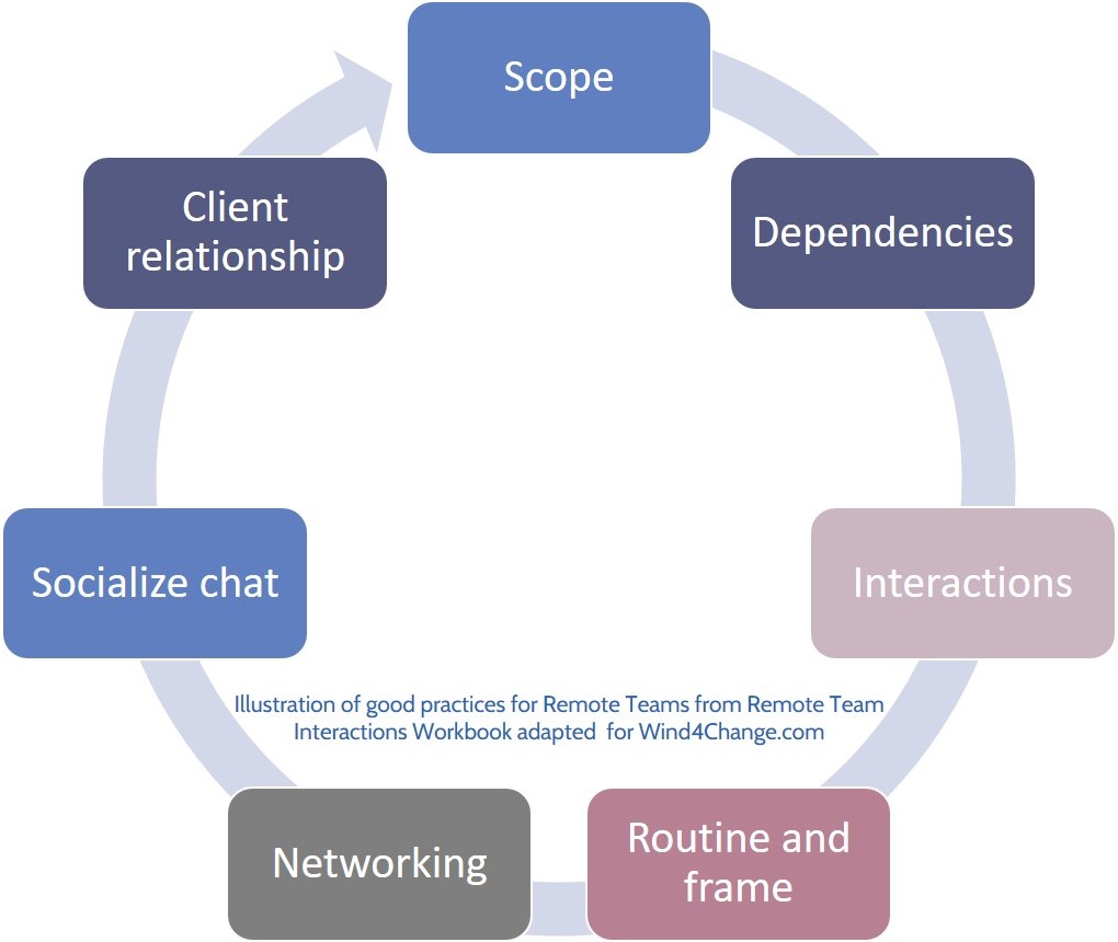 Good practices to deal with Remote Teams: Scope, Dependencies, Interactions, Routine and Frame, Networking, Socialize Chat, and Client Relationship.