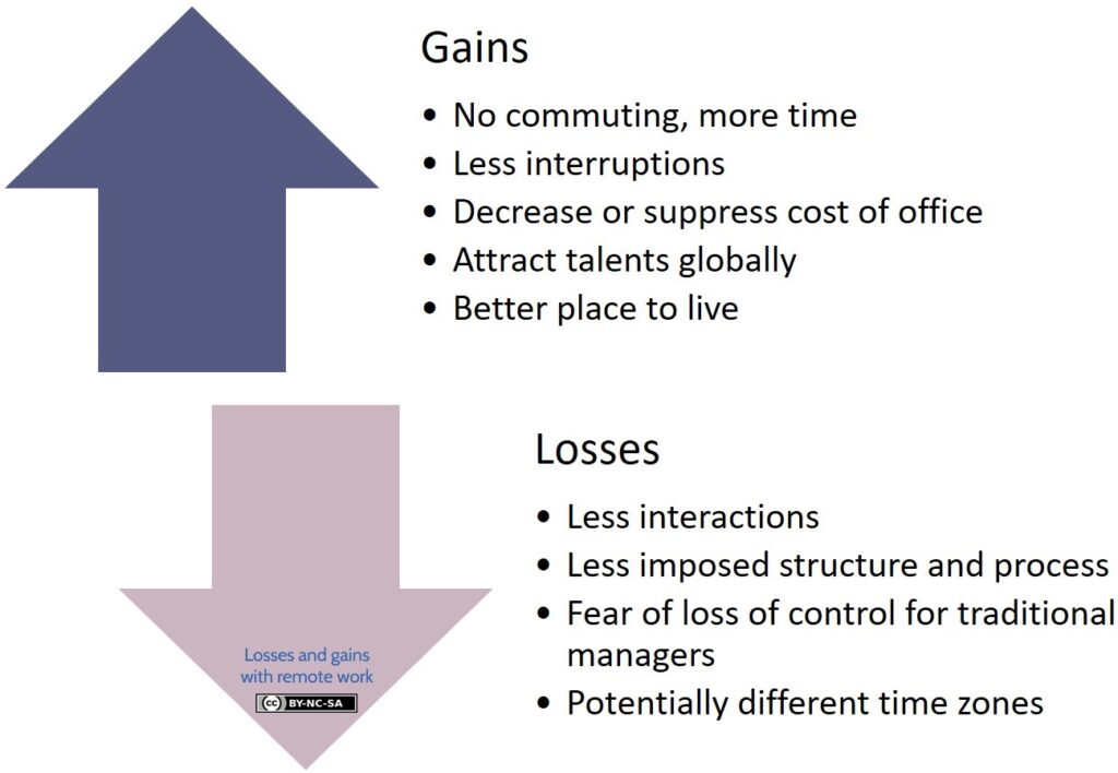 Remote work and remote teams come with typical gains, no commuting then more time, less interruptions, decrease or suppress cost of office, attract talents globally, better place to live and typical losses, less interactions, less imposed structure and process, fear of loss of control for traditional managers, potentially different time zones.