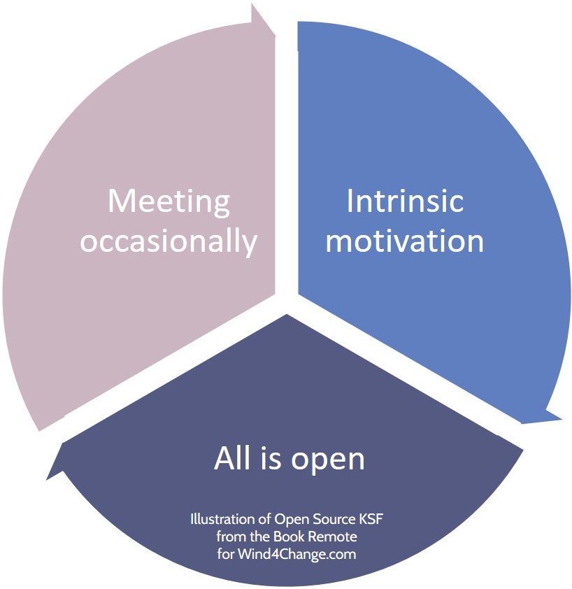The Key Factors of Success of Open Source Software as an inspiration for remote teams: Intrinsic motivation, All is open, and Meeting occasionally.