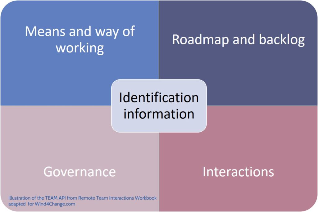 The Team API from Remote Team Interactions Workbook: Identification information, Means and way of working, Roadmap and backlog, Governance, and Interactions.