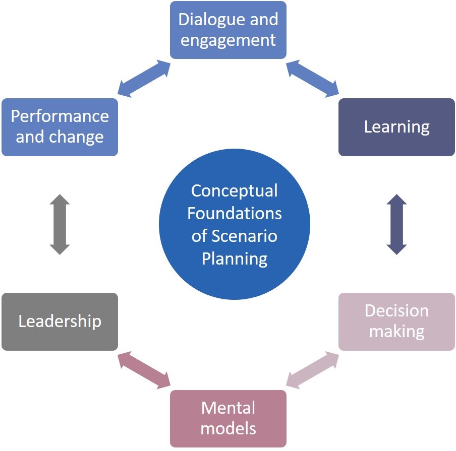 Scenario Planning roots in 6 core areas: Dialogue and engagement, Learning, Decision making, Mental models, Leadership involvement, and at last, Organization performance and change.