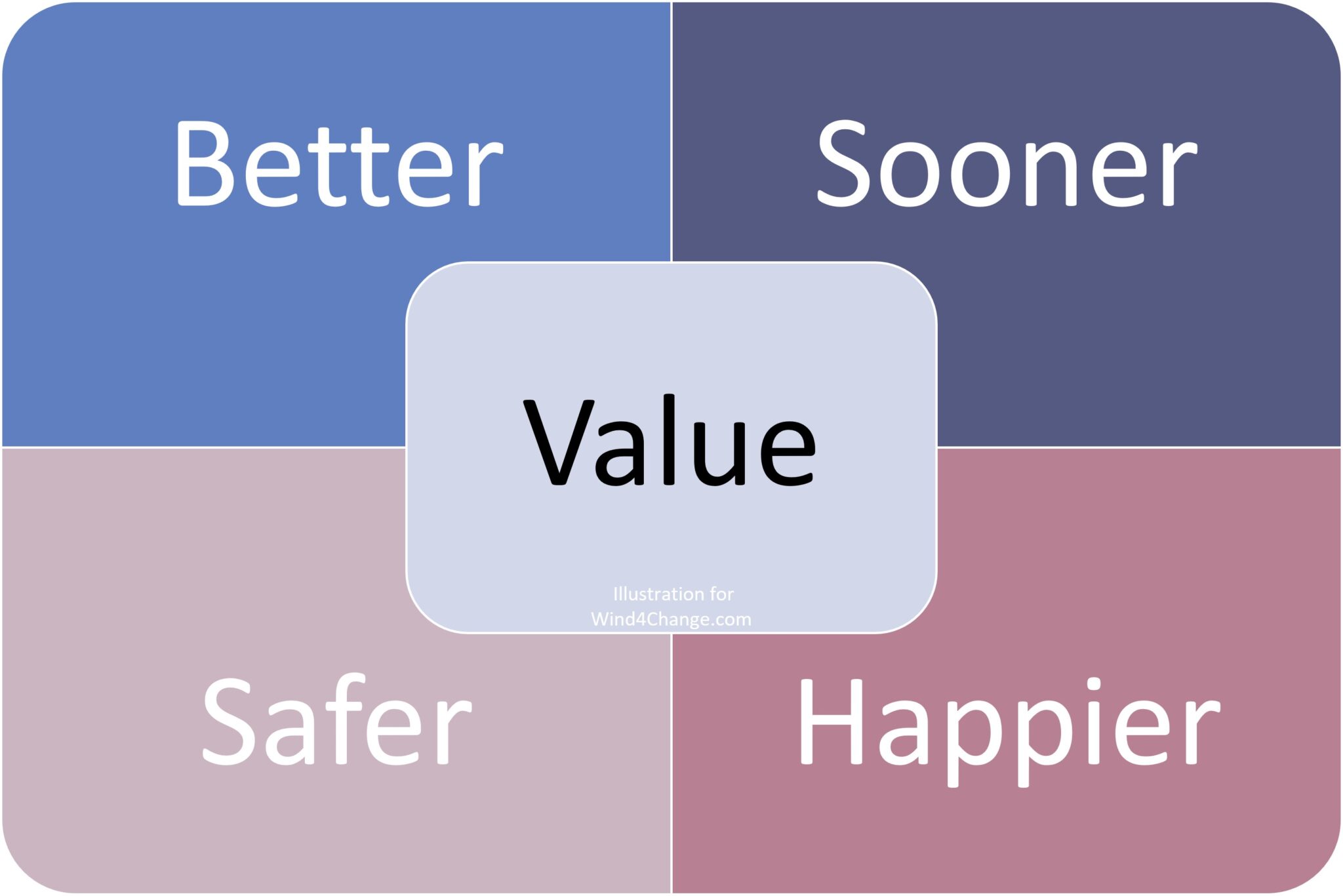 BVSSH: Better Value Sooner Safer Happier by Jonathan Smart. What are ...